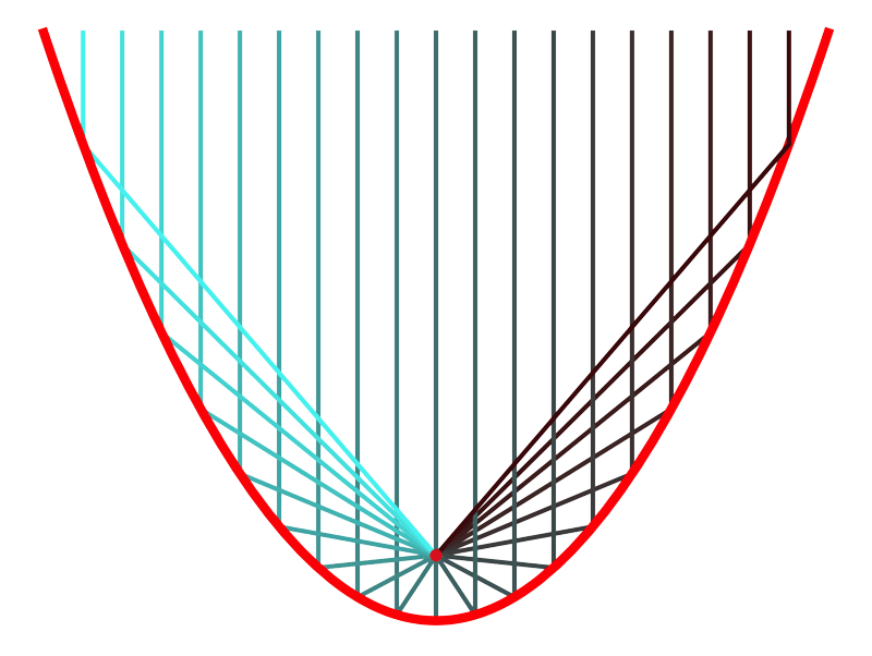 Parabola